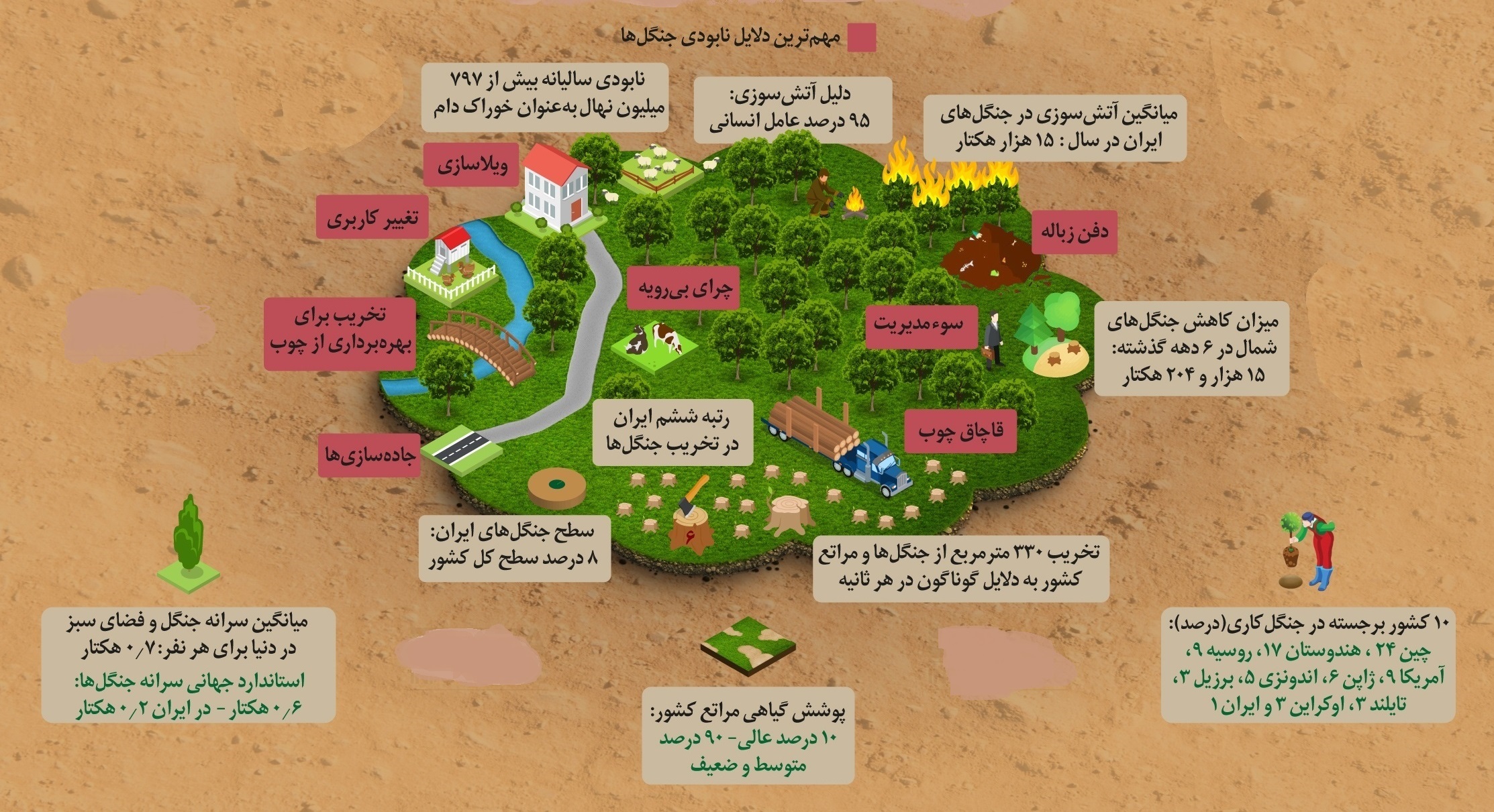 سرانه هر ایرانی از جنگل، یک چهارم سرانه جهانی