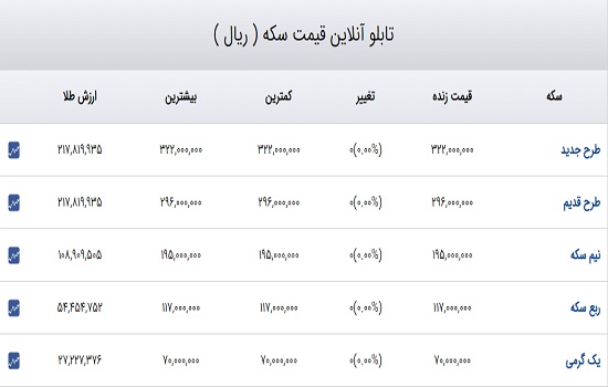 ورود سکه به کانال ۳۲ میلیون تومانی