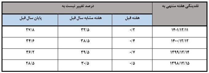 کاهش بی سابقه رشد نقدینگی در نیمه اسفندماه ۱۴۰۱
