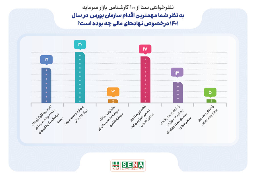 مهمترین اقدام سازمان بورس در حوزه نهادهای مالی