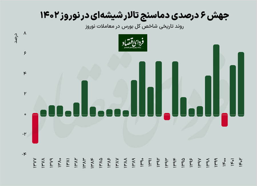 دومین دوره پربار نوروز از سال 1977 تاکنون