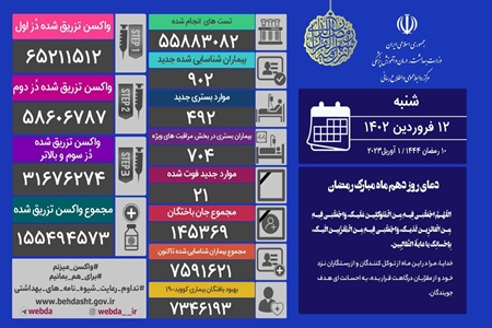 فوت ۲۱ بیمار کرونایی و شناسایی ۹۰۲ بیمار جدید