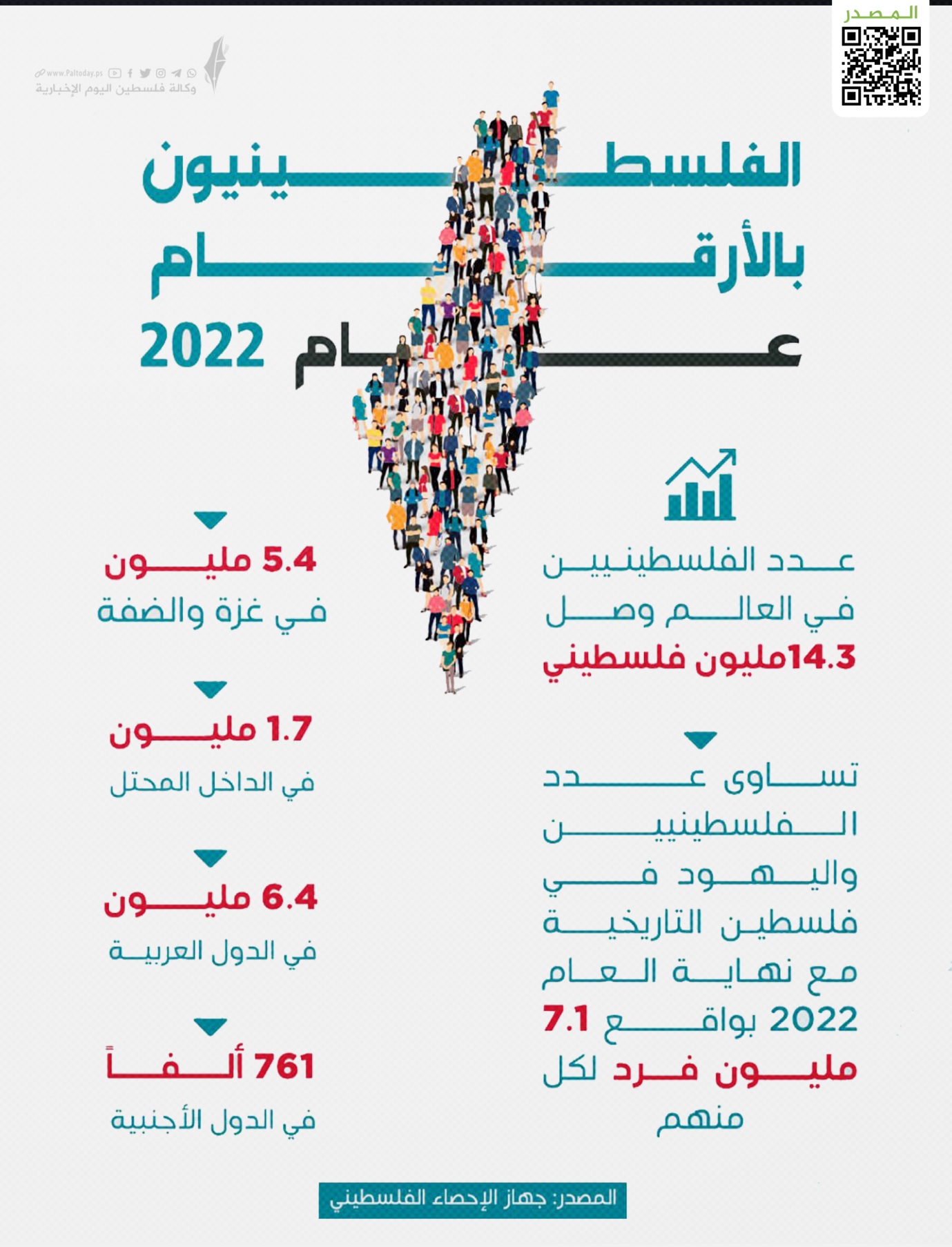 آمار جمعیت فلسطینیان به بیش از ۱۴ میلیون رسید