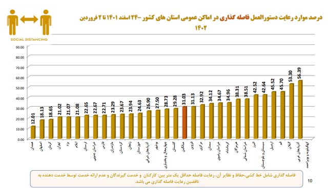 رعایت ۳۲ درصدی پروتکل‌های ضدکرونا در کشور / استفاده ۱۶ درصدی از ماسک