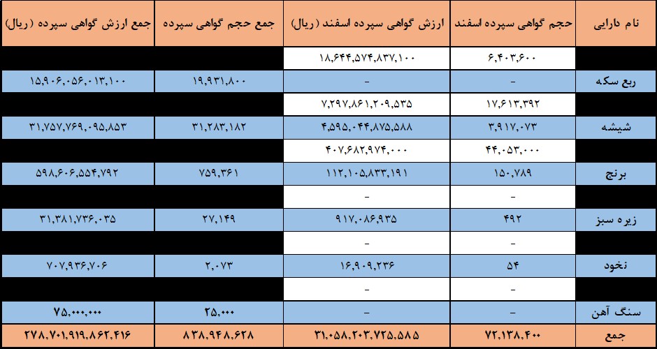 انعقاد ۸۳۹ میلیون گواهی سپرده کالا در بورس کالا انعقاد ۸۳۹ میلیون گواهی سپرده کالا در بورس کالا