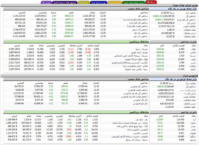 افزایش حدود ۶۵ هزار واحدی شاخص کل بورس