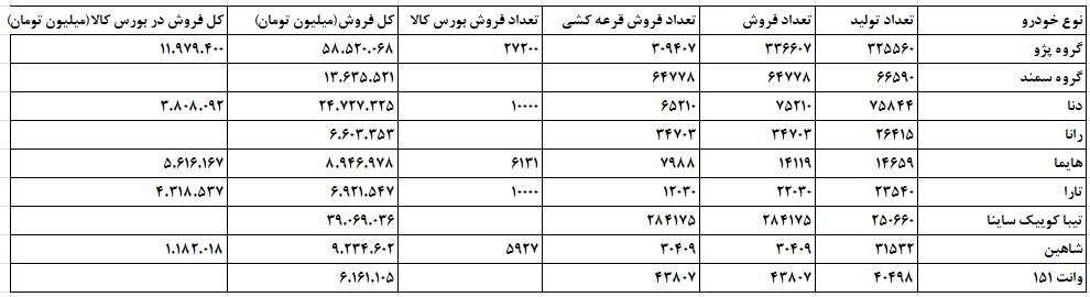 جبران بخشی از زیان انباشته ایران و خودرو و سایپا