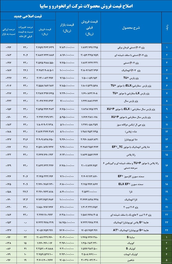 جزئیات قیمت‌های جدید کارخانه‌ای خودرو + جدول