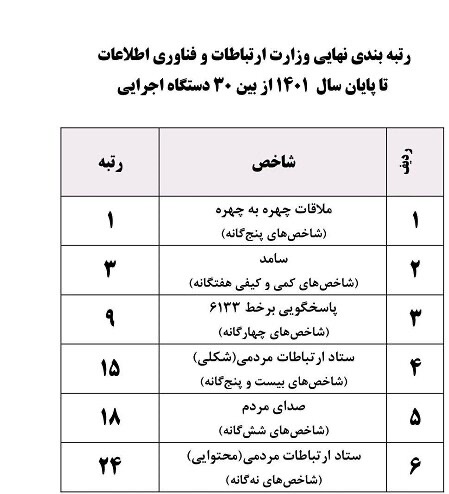 نخستین گزارش کارنامه مردمی دستگاه‌های اجرایی منتشر شد