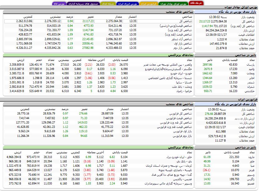 افزایش بیش از ۲۱ هزار واحدی شاخص کل بورس