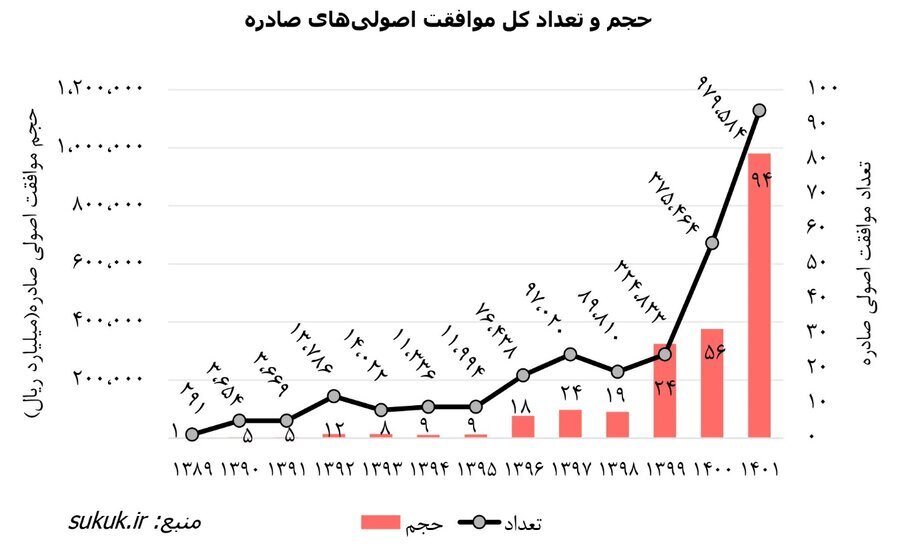رشد ۲۱۷ درصدی انتشار صکوک در سال ۱۴۰۱ رشد ۲۱۷ درصدی انتشار صکوک در سال ۱۴۰۱