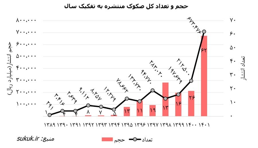 رشد ۲۱۷ درصدی انتشار صکوک در سال ۱۴۰۱ رشد ۲۱۷ درصدی انتشار صکوک در سال ۱۴۰۱