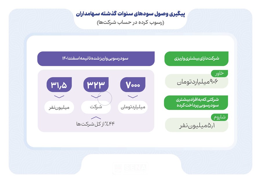 بازگشت ۷ هزار میلیارد تومان از سود‌های رسوبی به حساب سهامداران