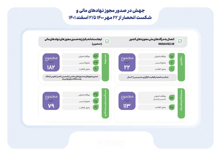 ۳۹۶ مجوز در دوره جدید مدیریت سازمان بورس صادر شد