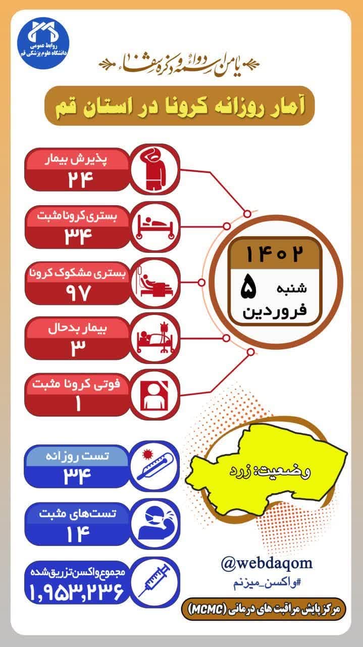 فوت یک نفر بر اثر ابتلاء به کرونا در قم