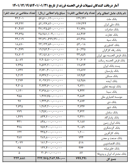 در سال گذشته کدام بانکها بیشترین صف انتظار را برای وام فرزندآوری داشته اند؟