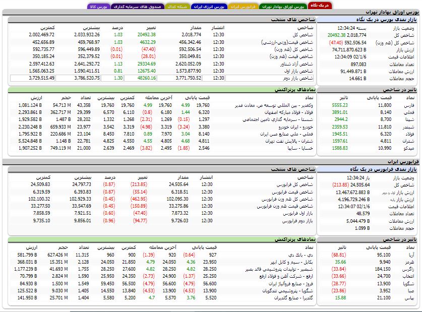 افزایش بیش از 20 هزار واحدی شاخص کل بورس