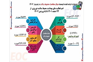 پلمب ۱۷۴۴ مرکز متخلف در اجرای طرح سلامت نوروزی