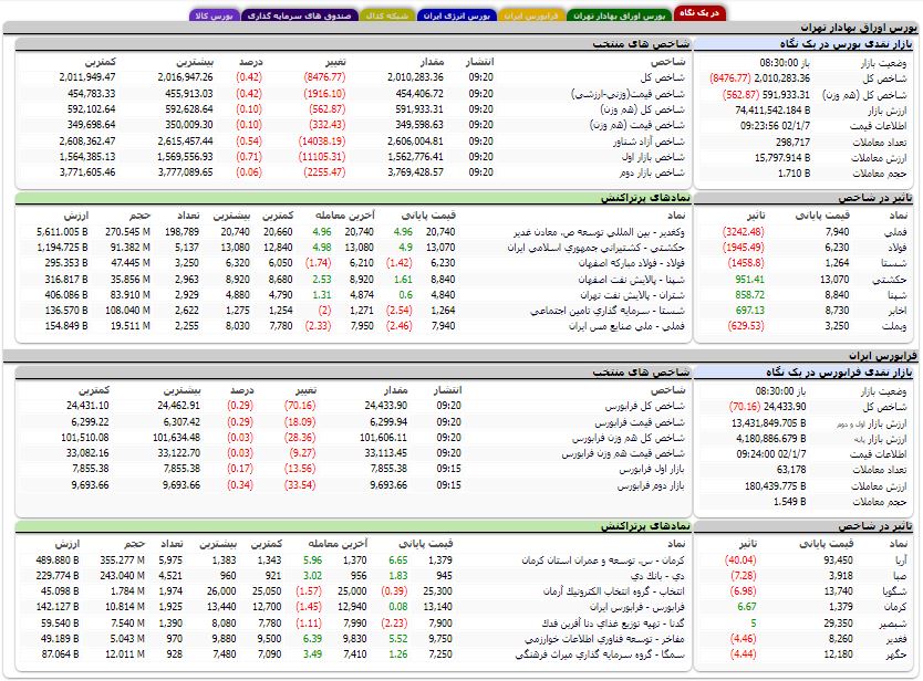 کاهش بیش از ۸ هزار واحدی شاخص کل بورس