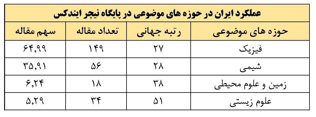 رتبۀ اول دانشگاه شیراز در نظام رتبه‌بندی نیچرایندکس