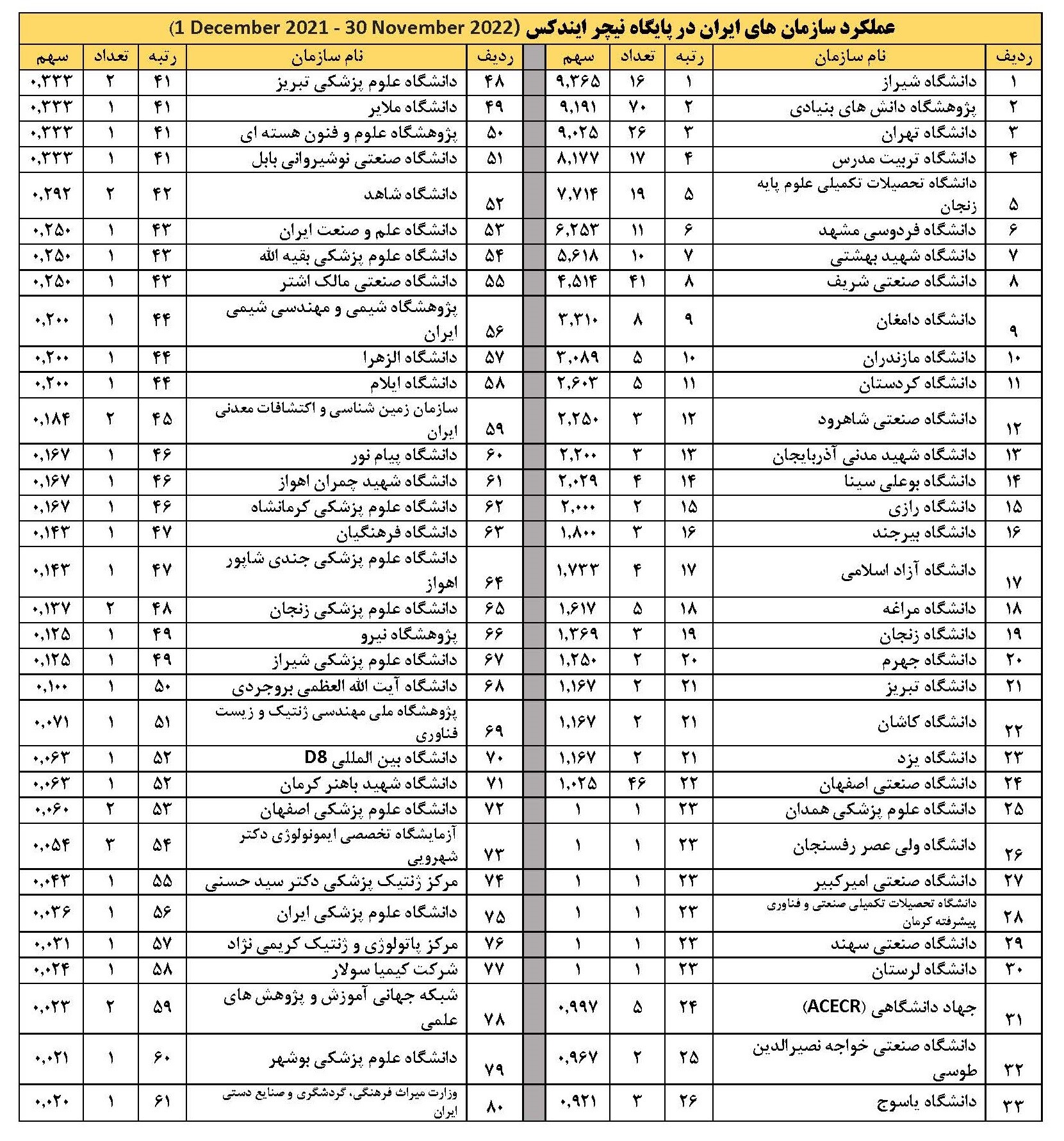 رتبۀ اول دانشگاه شیراز در نظام رتبه‌بندی نیچرایندکس