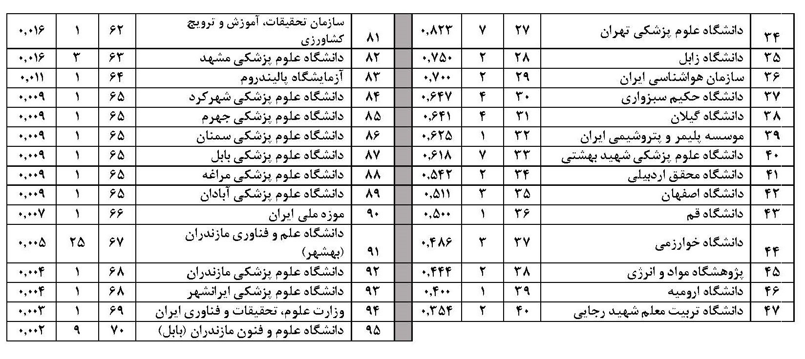 رتبۀ اول دانشگاه شیراز در نظام رتبه‌بندی نیچرایندکس