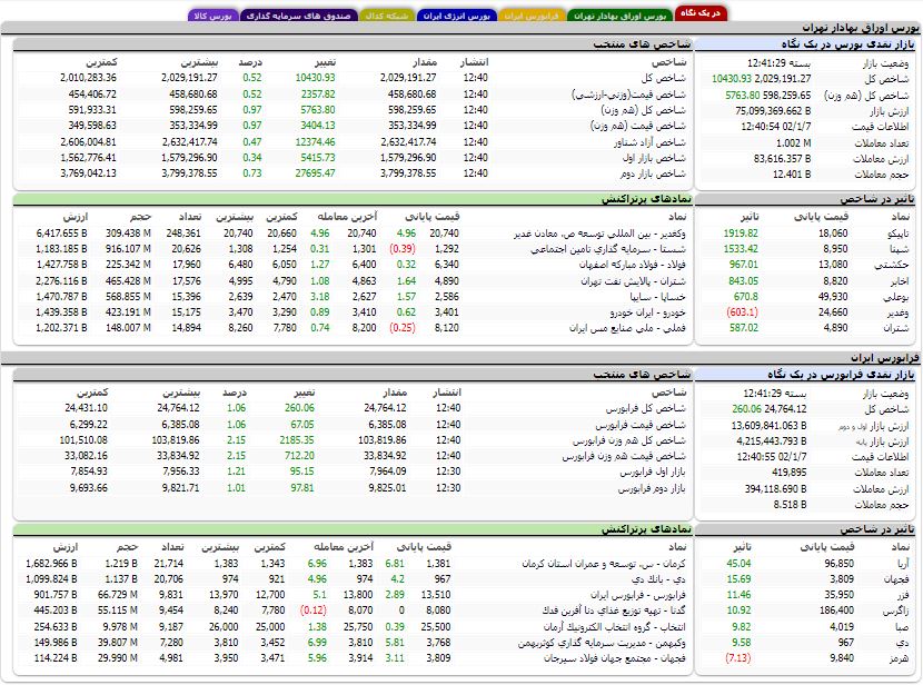 افزایش بیش از ۱۰ هزار واحدی شاخص کل بورس افزایش بیش از ۱۰ هزار واحدی شاخص کل بورس