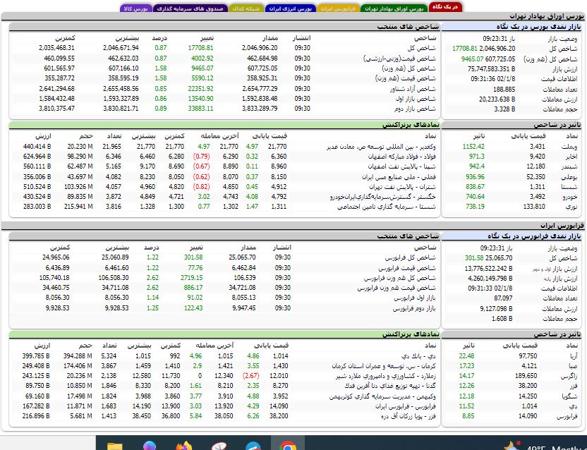 افزایش بیش از ۱۷ هزار واحدی شاخص کل بورس