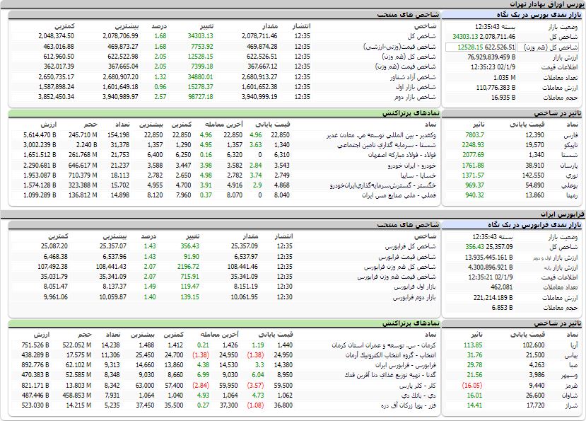 افزایش بیش از ۳۴ هزار واحدی شاخص کل بورس