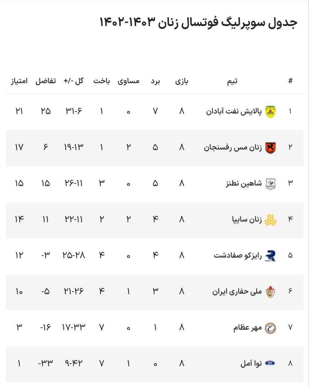 شکست سنگین ملی حفاری ؛ تساوی مس مقابل سایپا