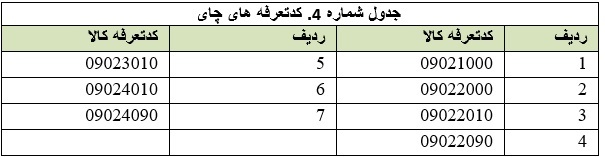 جزئیات واردات کالاها و چای از سال 1391 تا 1402