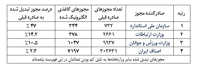 سازمان استاندارد در بالای جدول برای حذف مجوزهای کاغذی