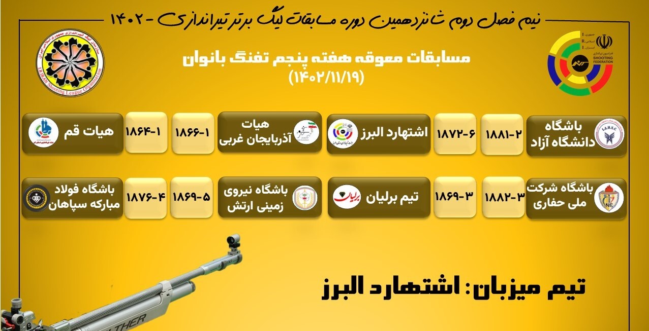 برتری حفاری، دانشگاه آزاد، سپاهان و آذربایجان غربی در هفته پنجم تفنگ بانوان
