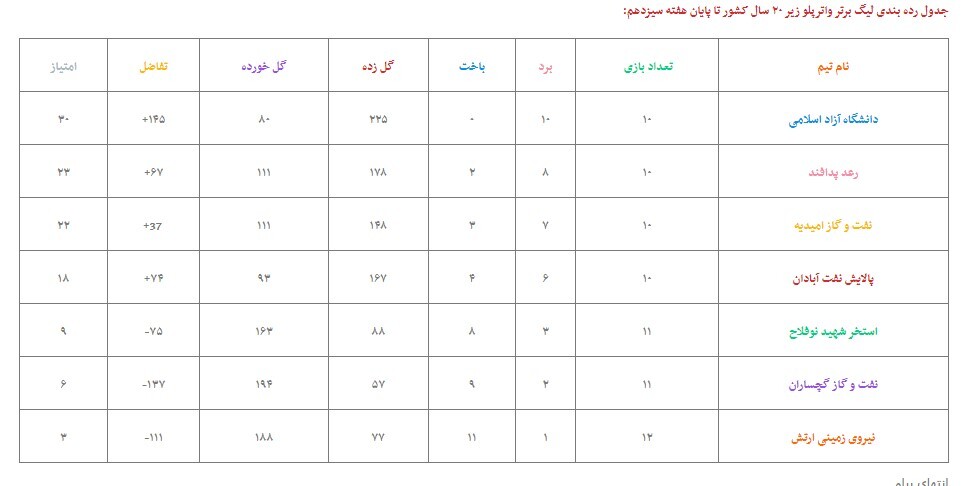 لیگ برتر واترپلو؛ پیروزی نفت و گاز امیدیه در دیدار تمام نفتی