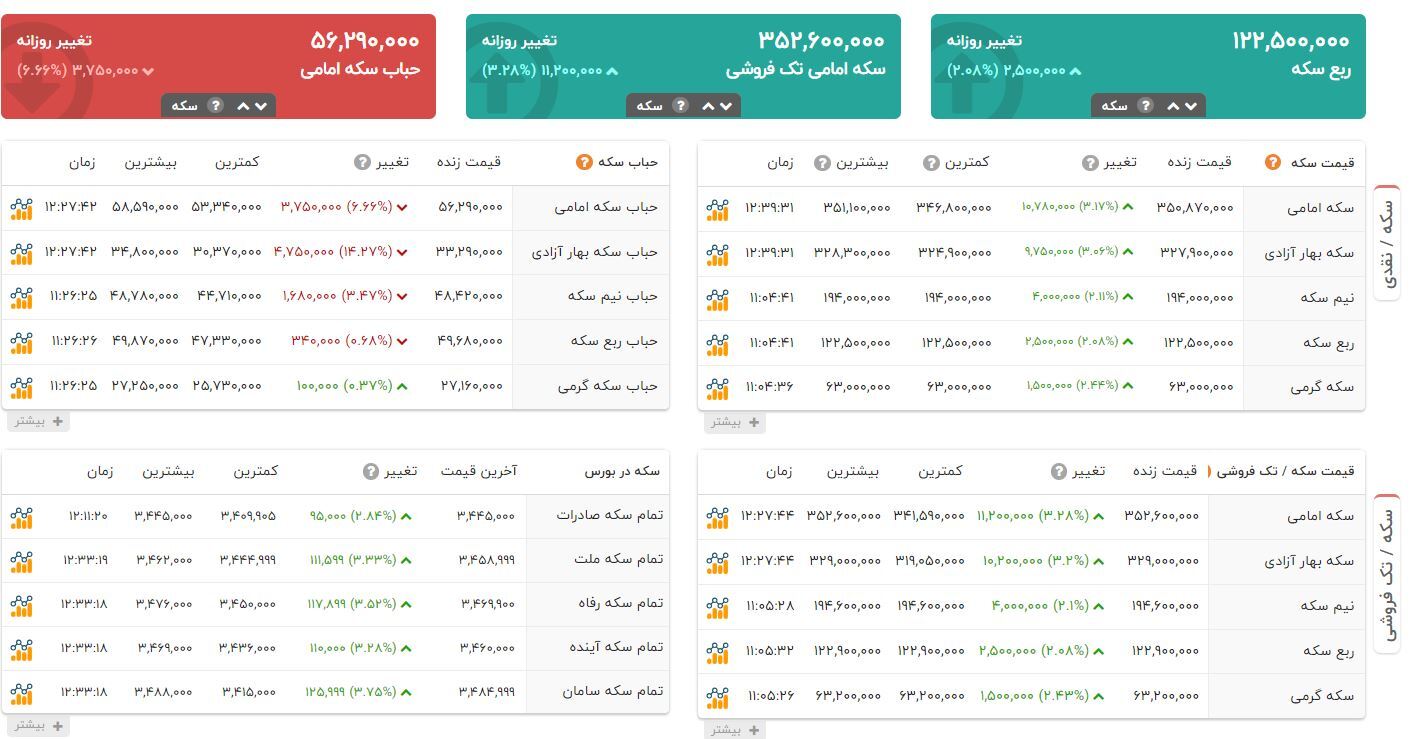 سکه ۳۵ میلیون را زد