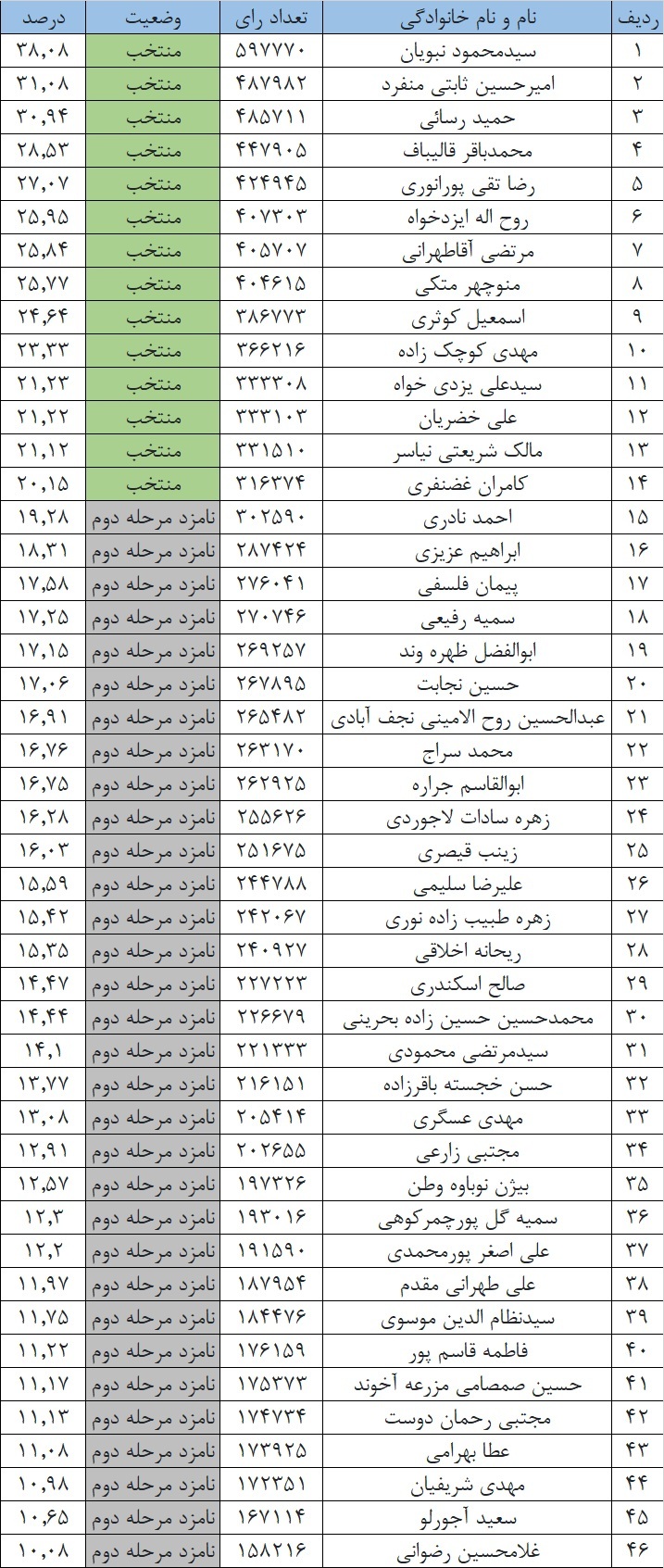 نتایج نهایی شمارش آرای تهران، ری، شمیرانات، اسلامشهر و پردیس نتایج نهایی شمارش آرای تهران، ری، شمیرانات، اسلامشهر و پردیس