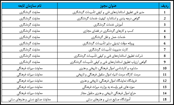 2000 متقاضی مجوز از وزارت میراث فرهنگی در انتظار صدور مجوز هستند.