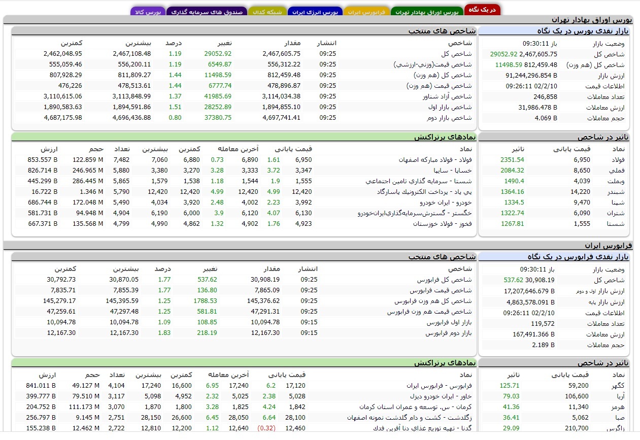 افزایش ۲۹ هزار واحدی شاخص کل بورس