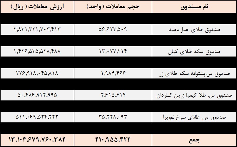 معامله ۴۱۰ میلیون واحد صندوقهای کالایی معامله ۴۱۰ میلیون واحد صندوقهای کالایی