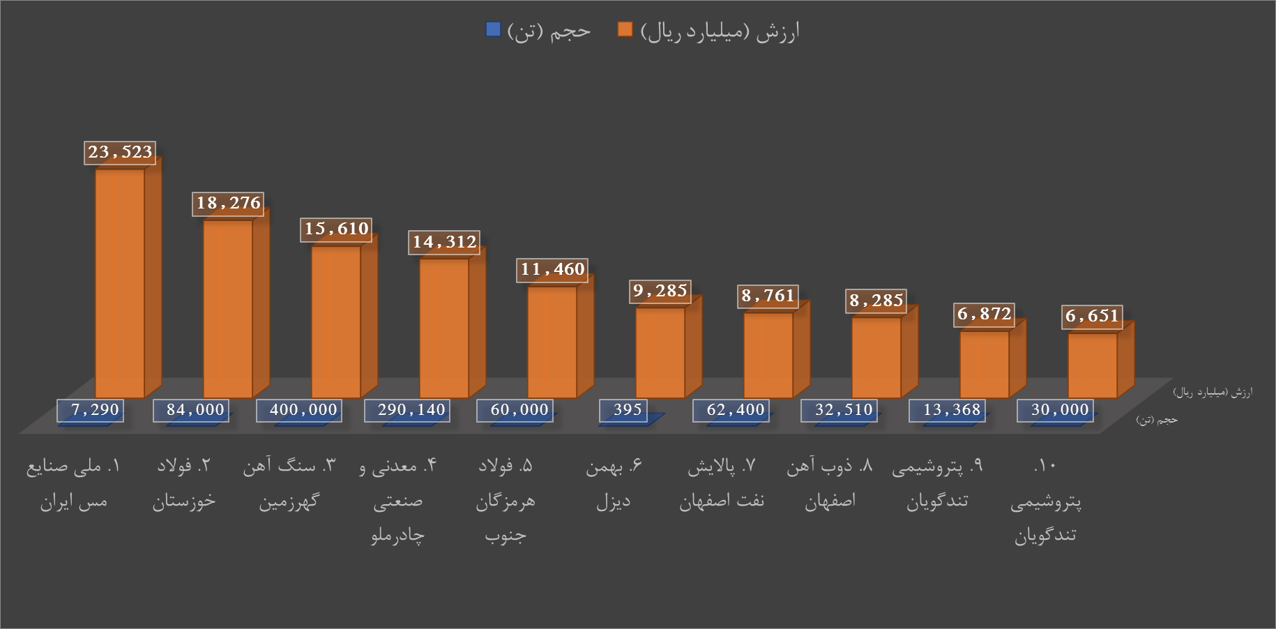 فروش خوب فلزی‌ها و معدنی‌ها در بازار فیزیکی بورس کالا