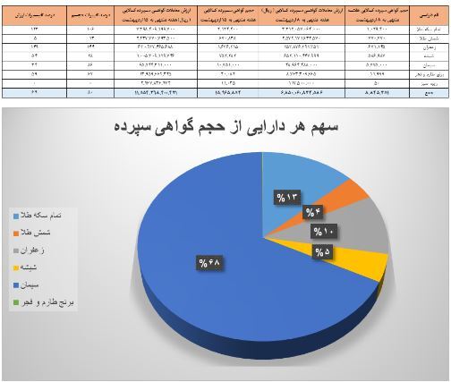 ۱۶ میلیون ورقه کالایی در بورس کالا دست به دست شد ۱۶ میلیون ورقه کالایی در بورس کالا دست به دست شد