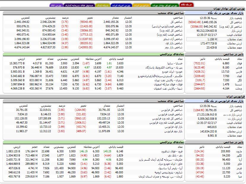 کاهش بیش از ۹۵ هزار واحدی شاخص کل بورس کاهش بیش از ۹۵ هزار واحدی شاخص کل بورس