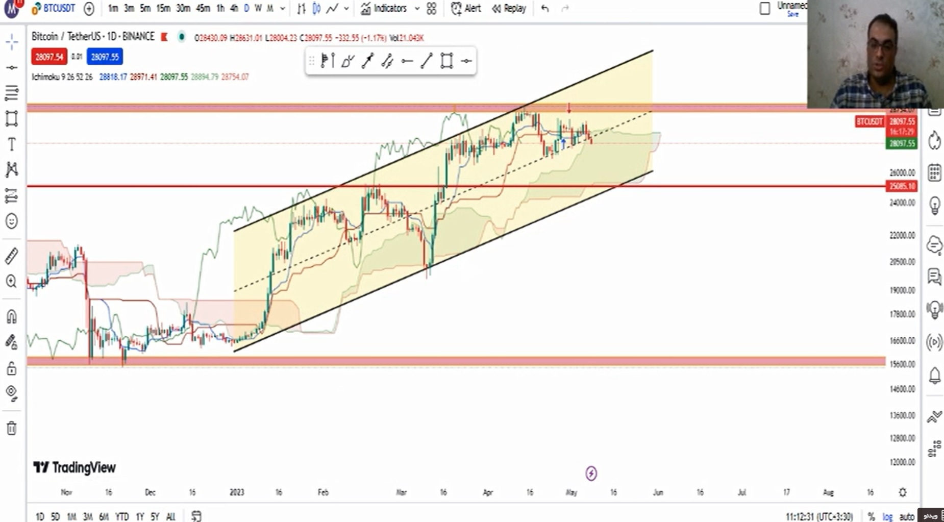تحلیل تکنیکال قیمت بیت کوین - ۱۸ اردیبهشت ۱۴۰۲