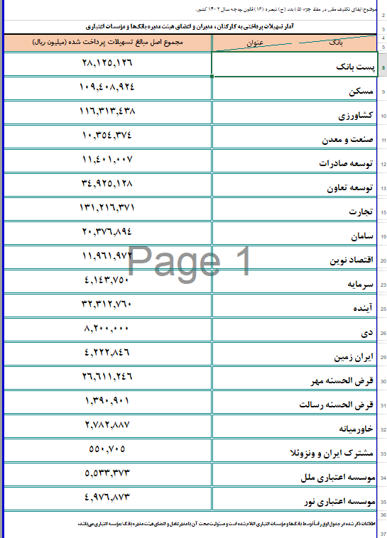 شفافیت تسهیلات پرداختی بانکها به کارمندانشان به ۱۹ بانک رسید شفافیت تسهیلات پرداختی بانکها به کارمندانشان به ۱۹ بانک رسید