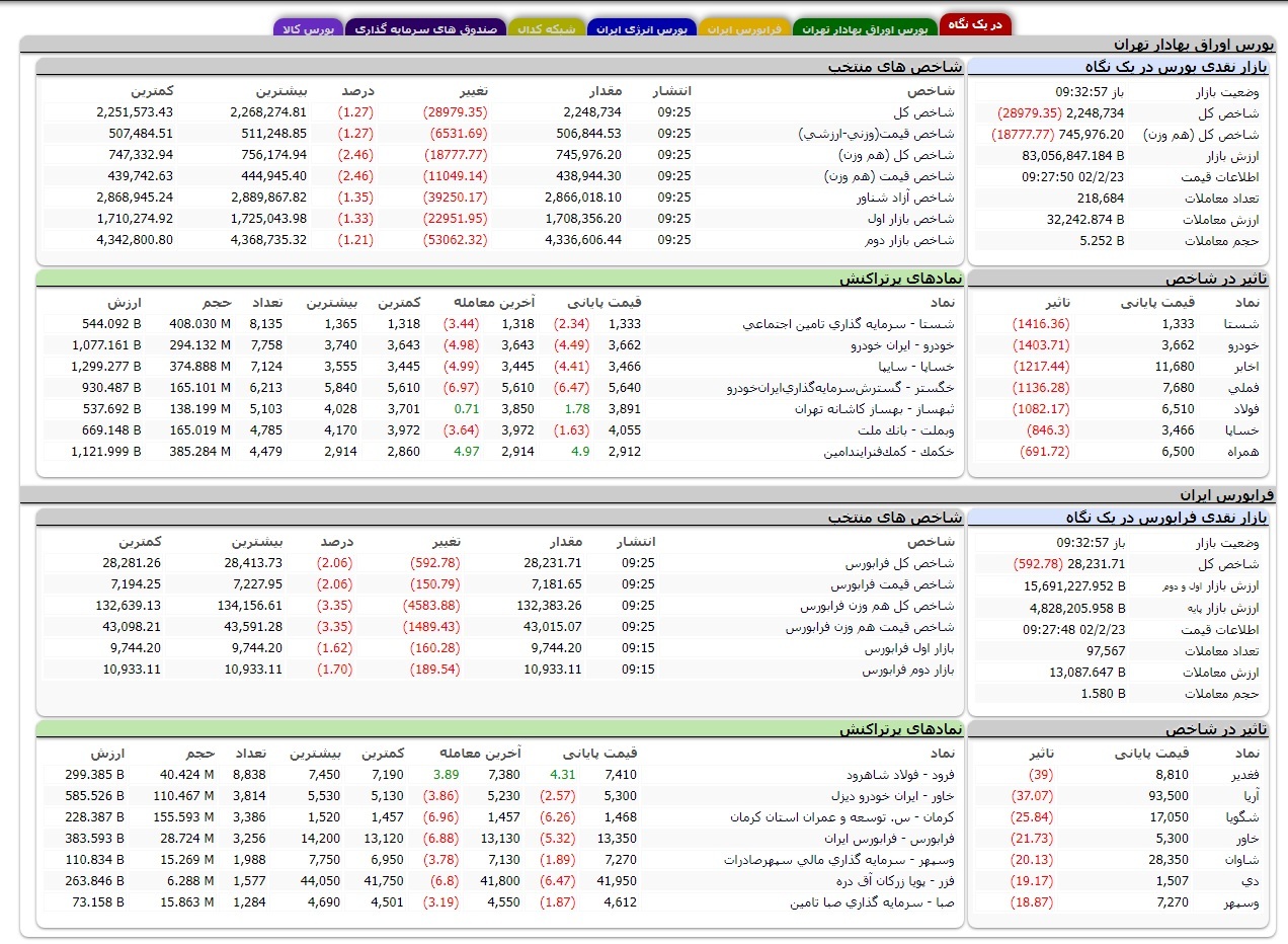 کاهش ۲۹ هزار واحدی شاخص کل بورس کاهش ۲۹ هزار واحدی شاخص کل بورس