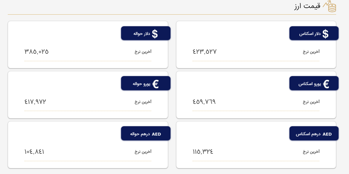 قیمت دلار و یورو در مرکز مبادله و صرافی‌ها؛ امروز شنبه 23 اردیبهشت