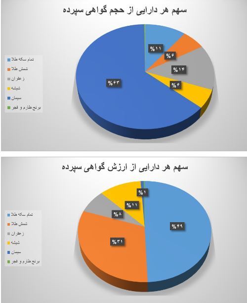 ۱۱ میلیون ورقه کالایی در بورس کالا دست به دست شد ۱۱ میلیون ورقه کالایی در بورس کالا دست به دست شد