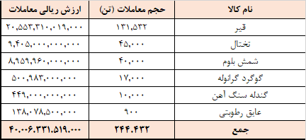 ارزش معاملات تالار صادراتی ۴ همت شد