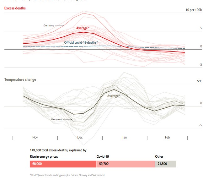 بحران انرژی تلفات بیش‌تری از کرونا در اروپا داشته است