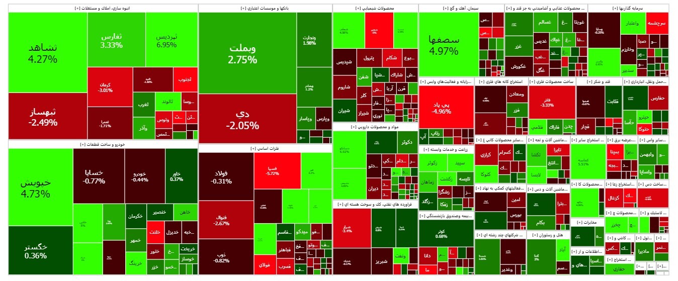 کاهش بیش از ۵ هزار واحدی شاخص کل